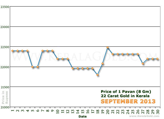 Kerala Gold Daily Price Chart - September 2013