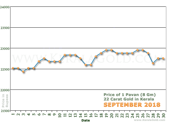 Kerala Gold Daily Price Chart - September 2018