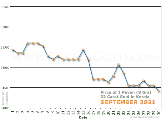 Kerala Gold Daily Price Chart - September 2021