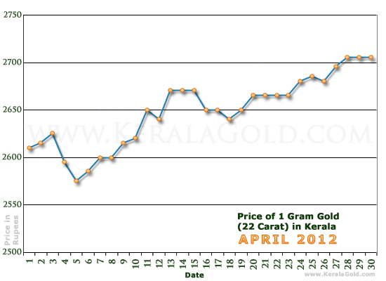 Kerala Gold Price per Gram Chart