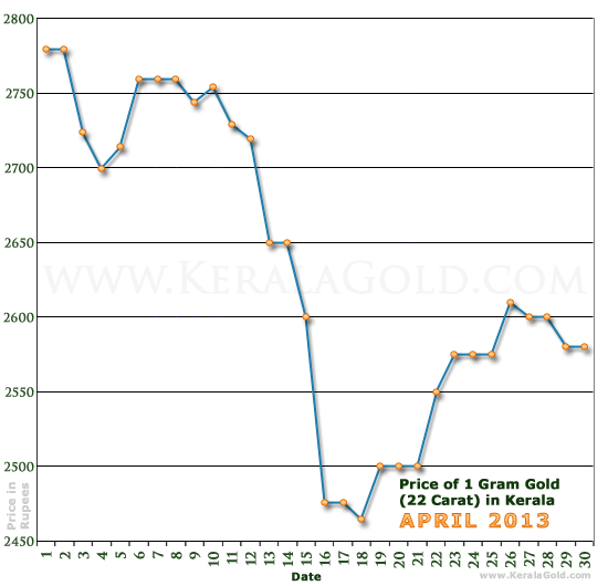 Kerala Gold Price per Gram Chart - April 2013