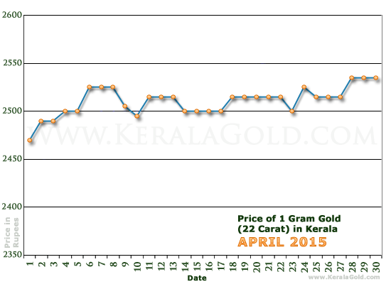 Kerala Gold Price per Gram Chart - April 2015