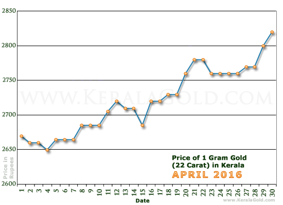 Kerala Gold Price per Gram Chart - April 2016