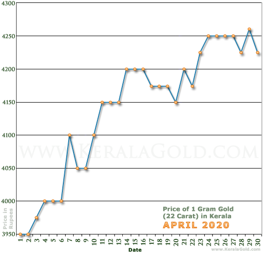 Kerala Gold Price per Gram Chart - April 2020