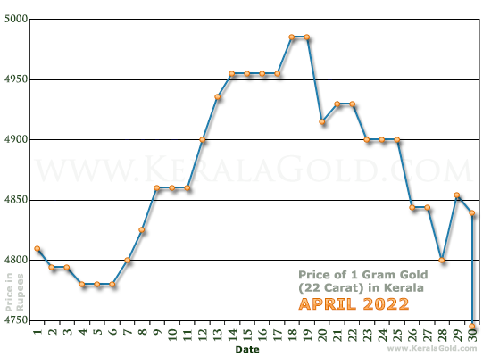 Kerala Gold Price per Gram Chart - April 2022