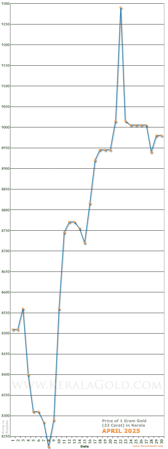 Kerala Gold Price per Gram Chart - April 2025