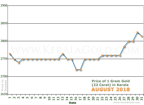 Kerala Gold Price per Gram Chart - August 2018