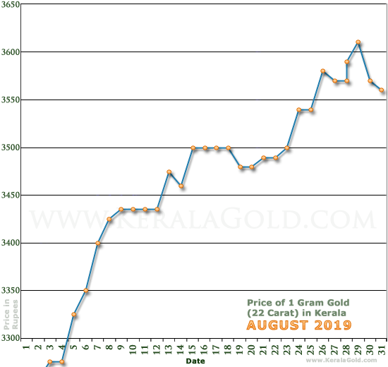 Kerala Gold Price per Gram Chart - August 2019