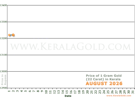 Kerala Gold Price per Gram Chart