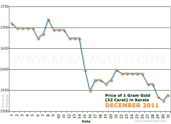 Kerala Gold Price per Gram Chart