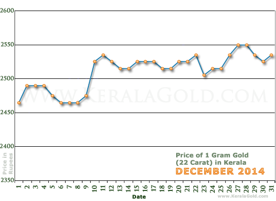 Kerala Gold Price per Gram Chart - December 2014
