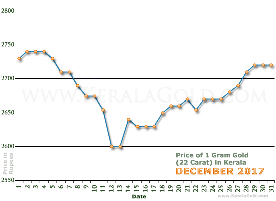 Kerala Gold Price per Gram Chart - December 2017