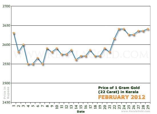 Kerala Gold Price per Gram Chart