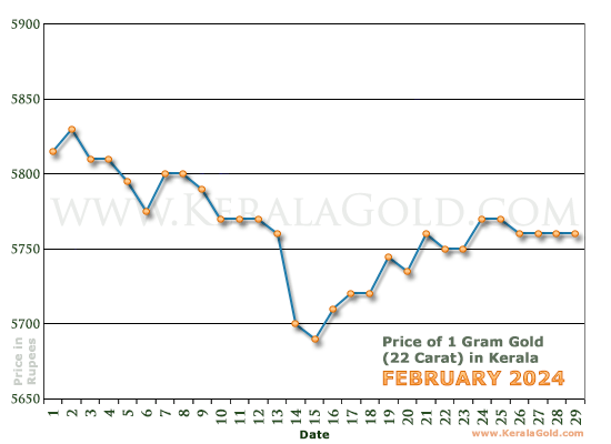 Kerala Gold Price per Gram Chart - February 2024