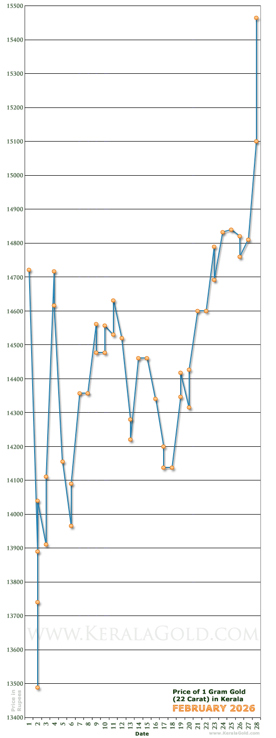 Kerala Gold Price per Gram Chart - February 2026