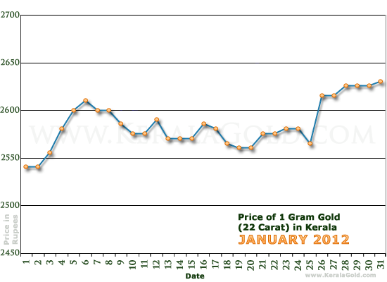 Kerala Gold Price per Gram Chart