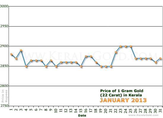 Kerala Gold Price per Gram Chart - January 2013
