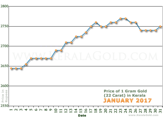 Kerala Gold Price per Gram Chart - January 2017