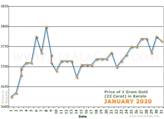 Kerala Gold Price per Gram Chart - January 2020