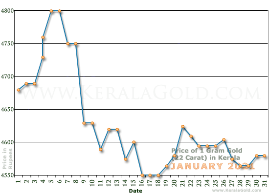 Kerala Gold Price per Gram Chart - January 2021