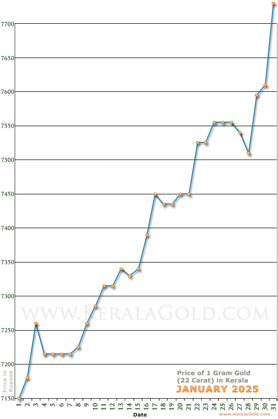 Kerala Gold Price per Gram Chart - January 2025