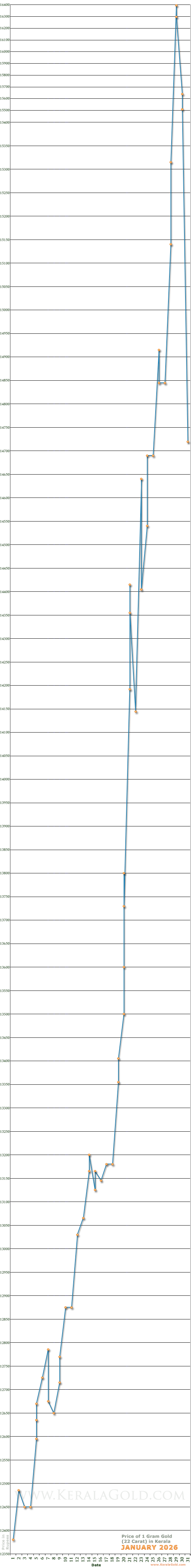 Kerala Gold Price per Gram Chart