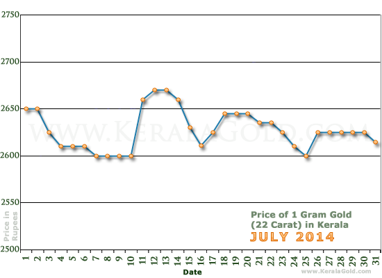 Kerala Gold Price per Gram Chart - July 2014