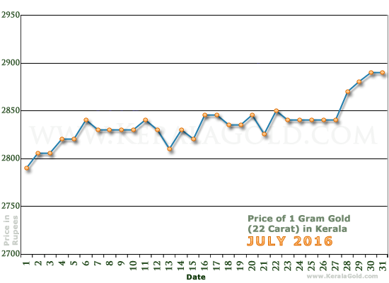 Kerala Gold Price per Gram Chart - July 2016