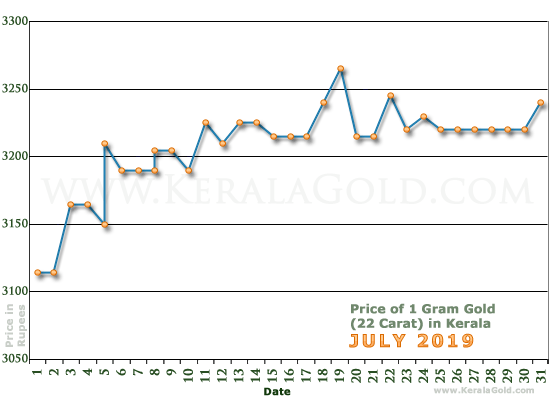 Kerala Gold Price per Gram Chart - July 2019