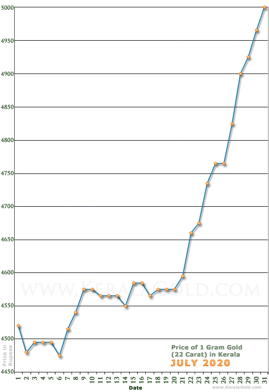 Kerala Gold Price per Gram Chart - July 2020