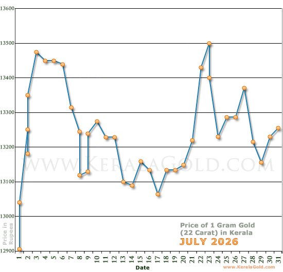 Kerala Gold Price per Gram Chart - July 2026
