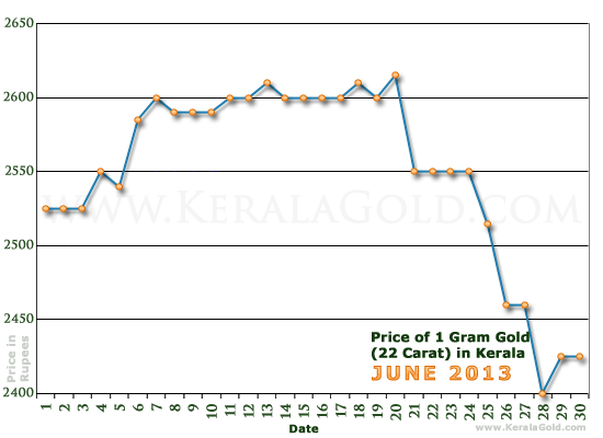 Kerala Gold Price per Gram Chart - June 2013