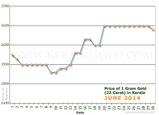 Kerala Gold Price per Gram Chart - June 2014
