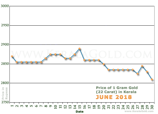 Kerala Gold Price per Gram Chart - June 2018