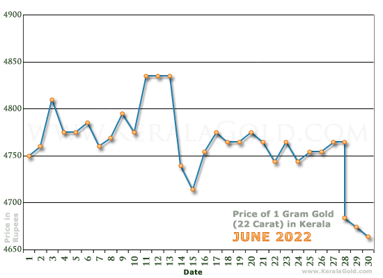 Kerala Gold Price per Gram Chart - June 2022