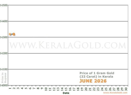 Kerala Gold Price per Gram Chart