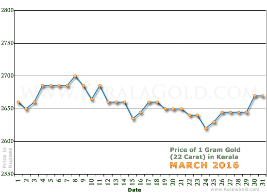 Kerala Gold Price per Gram Chart - March 2016