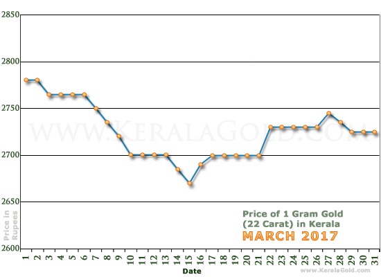 Kerala Gold Price per Gram Chart - March 2017
