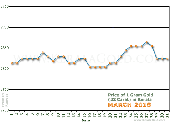 Kerala Gold Price per Gram Chart - March 2018
