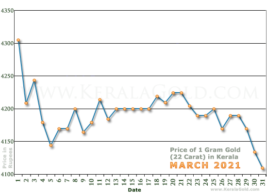 Kerala Gold Price per Gram Chart - March 2021