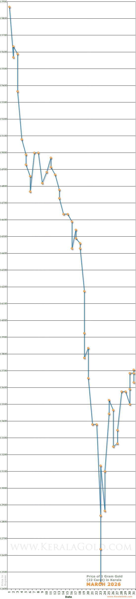 Kerala Gold Price per Gram Chart - March 2026