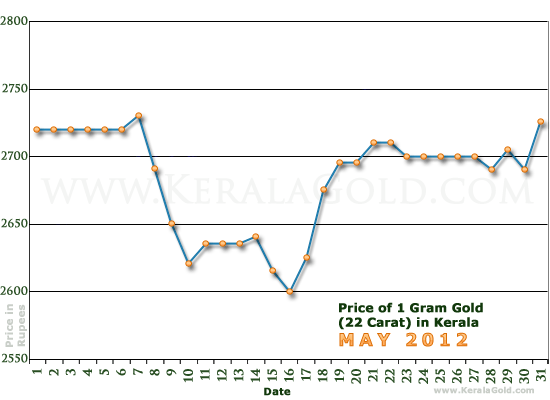 Kerala Gold Price per Gram Chart