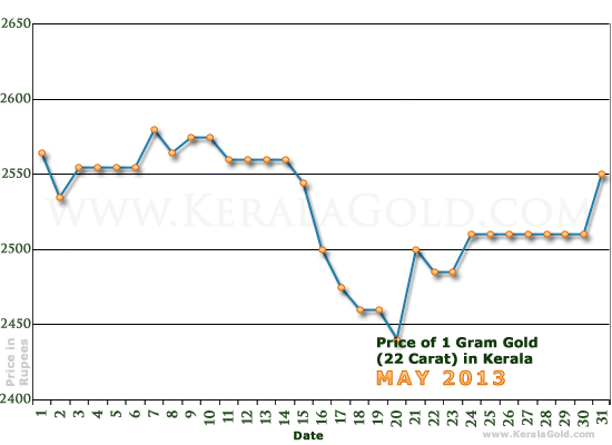 Kerala Gold Price per Gram Chart - May 2013