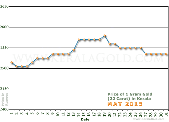 Kerala Gold Price per Gram Chart - May 2015