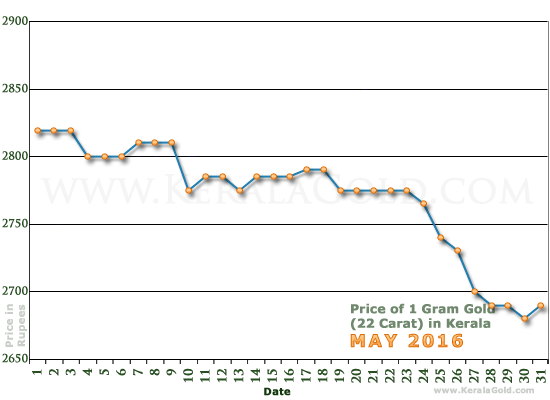 Kerala Gold Price per Gram Chart - May 2016