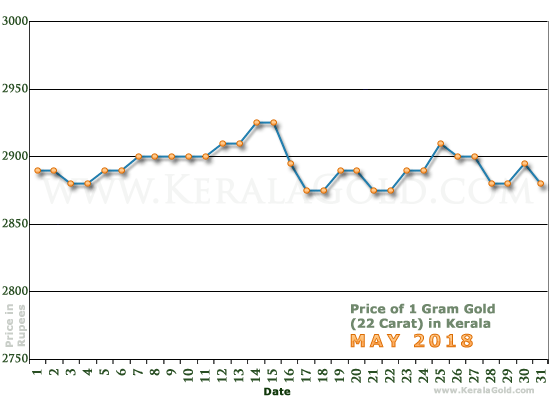 Kerala Gold Price per Gram Chart - May 2018
