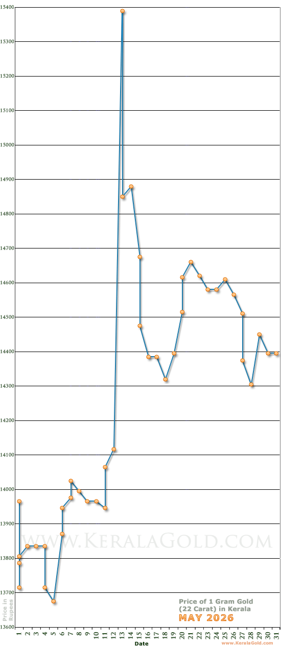 Kerala Gold Price per Gram Chart - May 2026