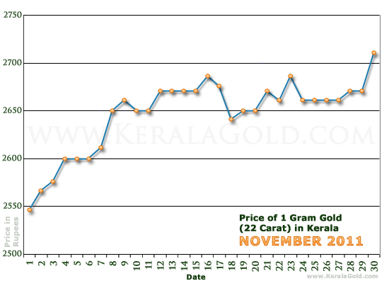 Kerala Gold Price per Gram Chart