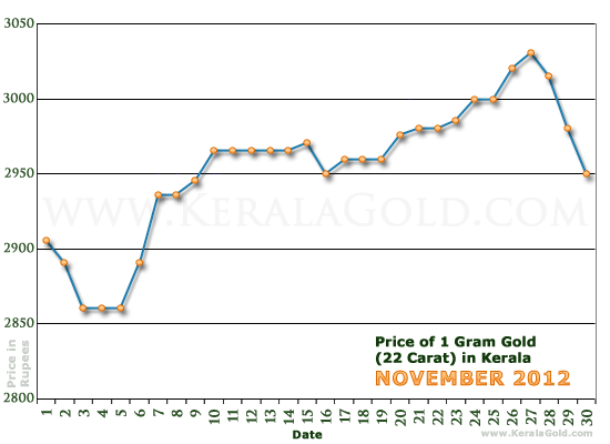 Kerala Gold Price per Gram Chart