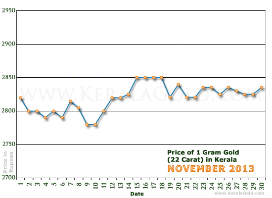 Kerala Gold Price per Gram Chart - November 2013